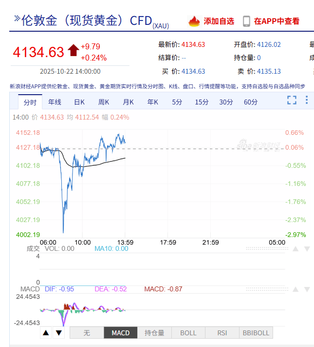 黄金饰品价格飙升消费者以旧换新花式寻找“便宜金”